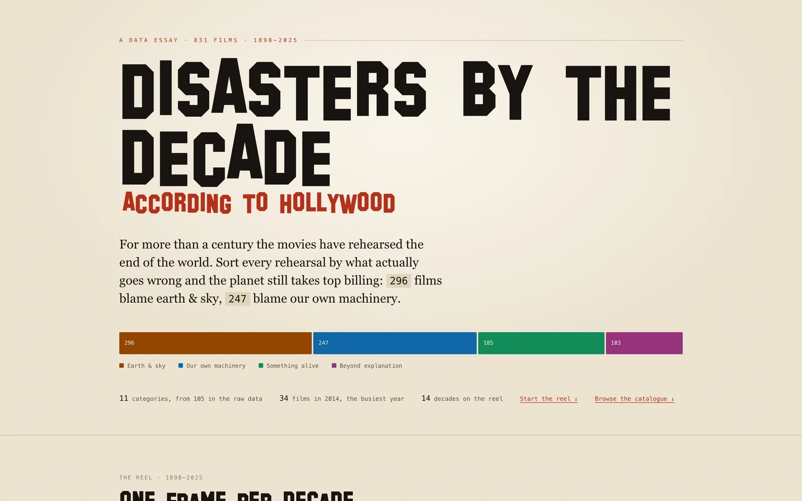 Editorial data essay titled “Disasters by the decade, according to Hollywood”, with a stacked category bar.